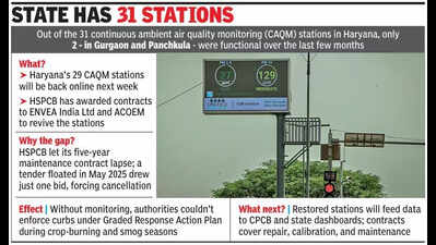 After months-long blackout, 29 air quality monitors in Haryana set to go live in a week
