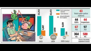 Home min: K’taka lost Rs 861 Cr to cybercrooks until July 2025