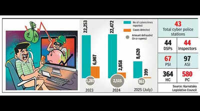 Home min: K’taka lost Rs 861 Cr to cybercrooks until July 2025