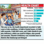 Karnataka records 17 lakh skin, 18 lakh dental cases among schoolkids in 3 years